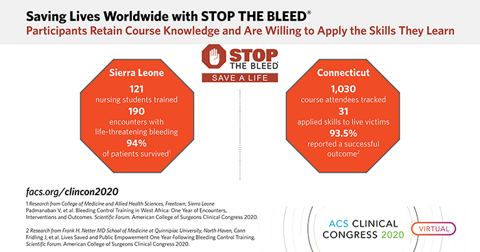 Saving Lives Worldwide with STOP THE BLEED®: Participants Retain Course Knowledge and Are Willing to Apply the Skills They Learn
