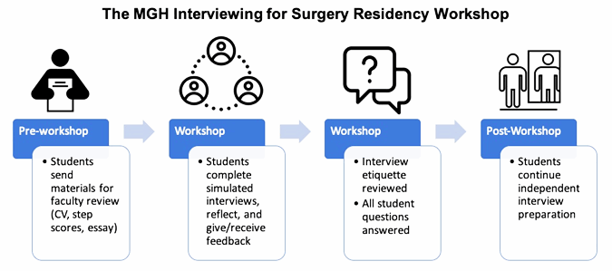 Figure 2. The Massachusetts General Hospital (MGH) Interviewing for Surgery Residency Workshop
