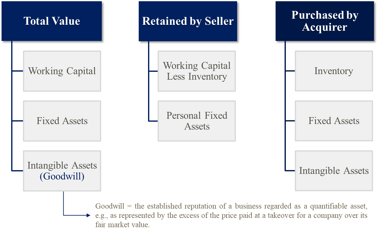 Figure 3. Practice Purchase Price Methodology: Physician/Hospital