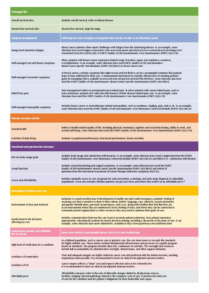 Adapted from aspects of the ICHOM Breast Cancer Standard Set. Available at: https://connect.ichom.org/standard-sets/breast-cancer/. Accessed May 19, 2021.